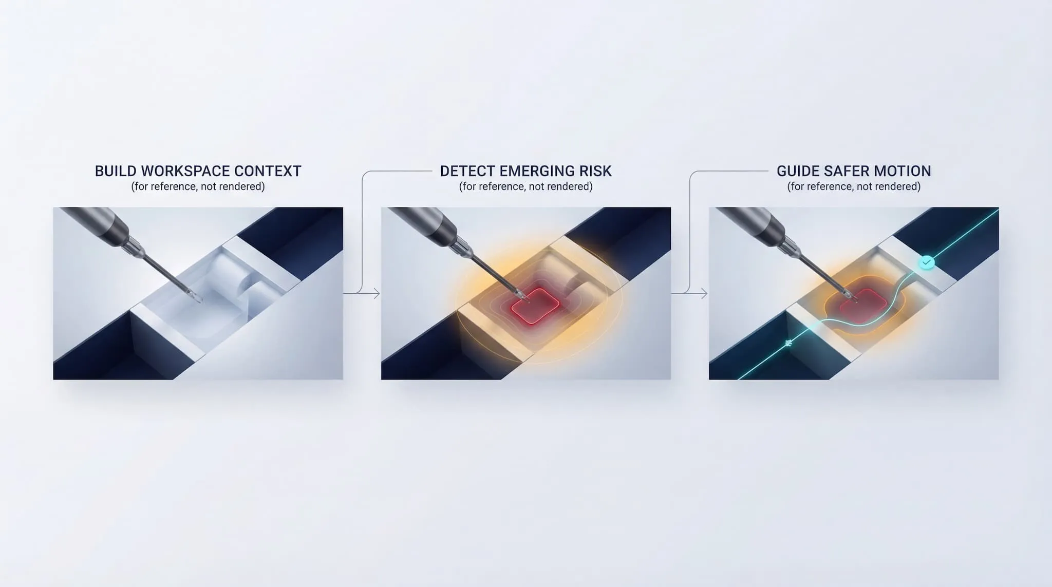 Three-panel diagram showing CardioVis hazard awareness stages: build workspace context, detect emerging risk, and guide safer motion